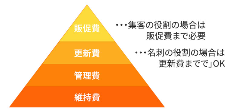 ホームページ維持費用のピラミッド図形