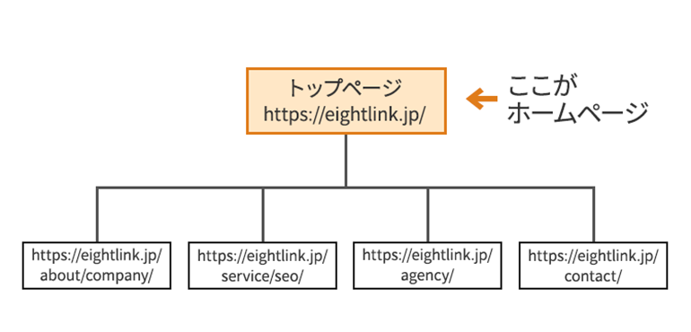 ホームページの構成イメージ