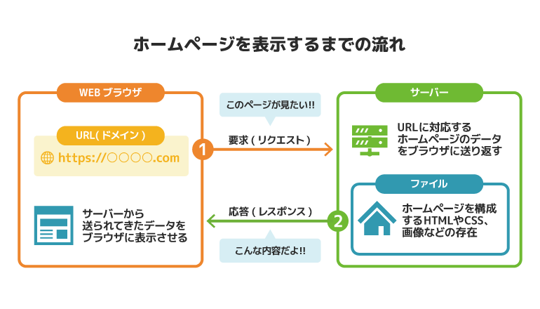 ホームページの仕組みイラスト